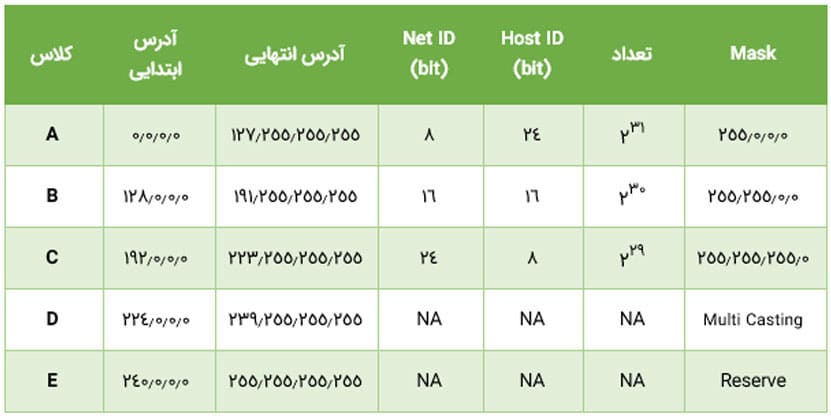 Host ID و Net ID