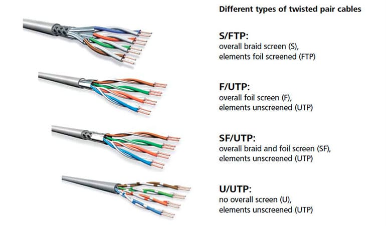 انواع کابل شبکه TP از لحاظ مقاومت در برابر نویز
